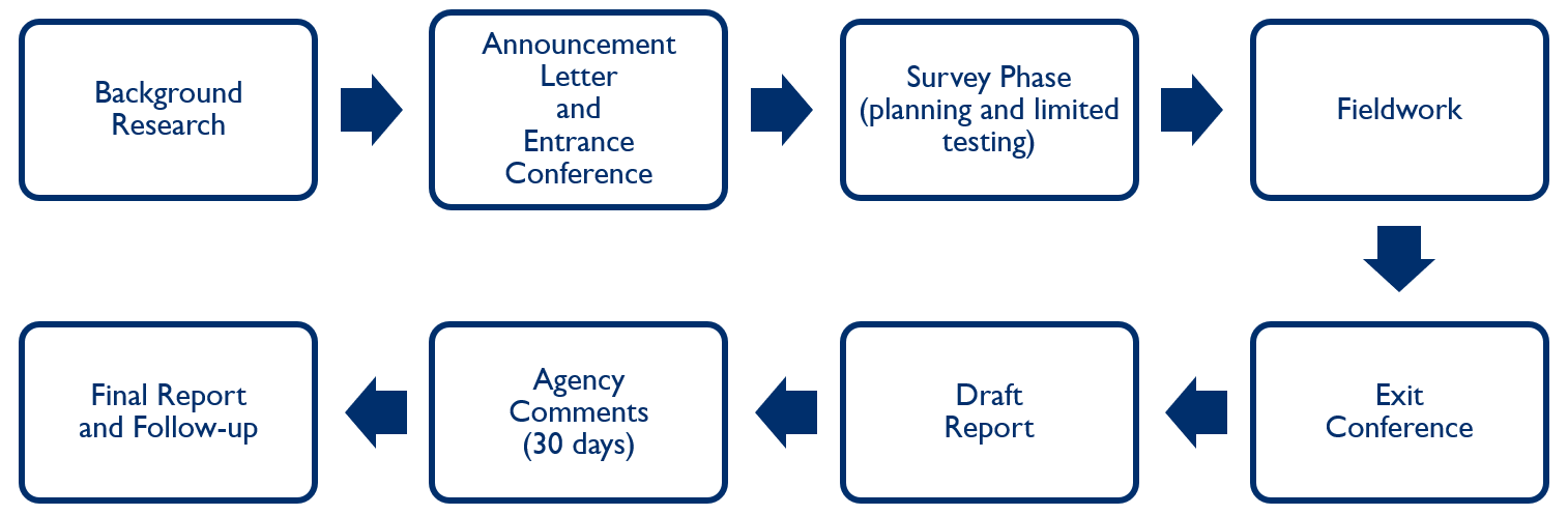 External Audit Process Flowchart Flow Chart Flow Chart Template Audit ...